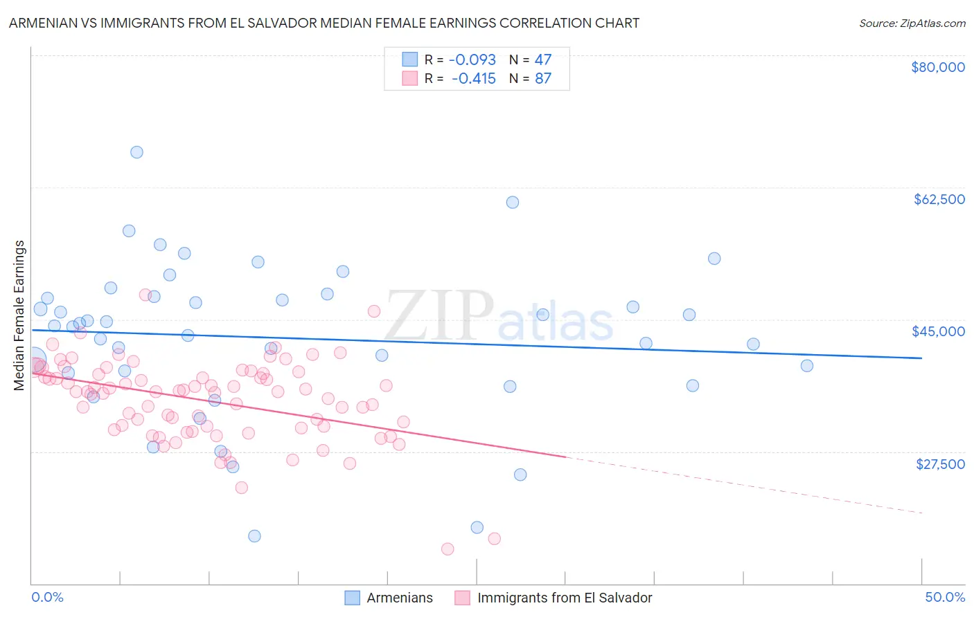 Armenian vs Immigrants from El Salvador Median Female Earnings