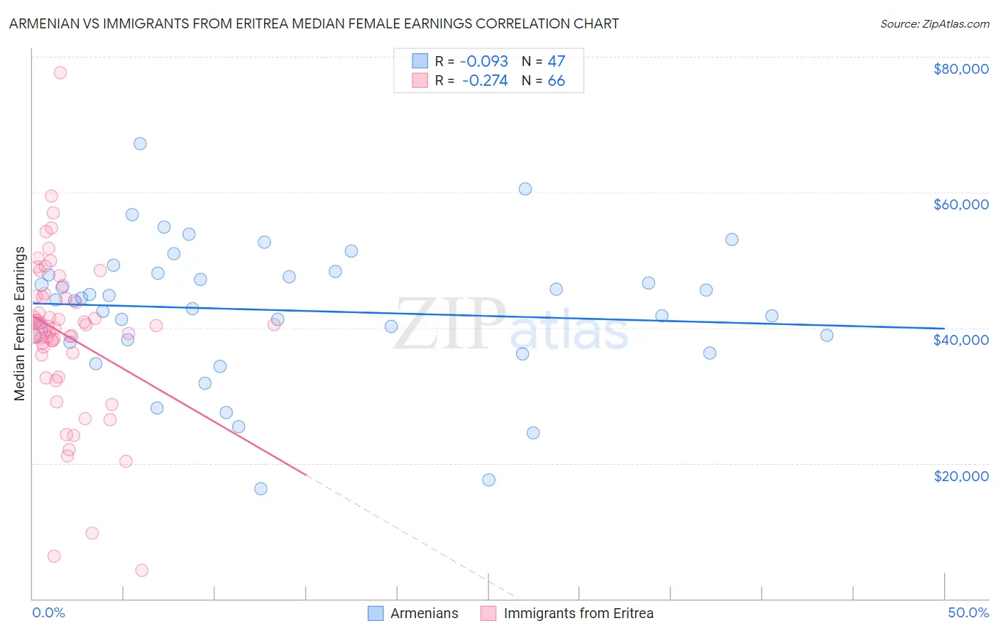 Armenian vs Immigrants from Eritrea Median Female Earnings
