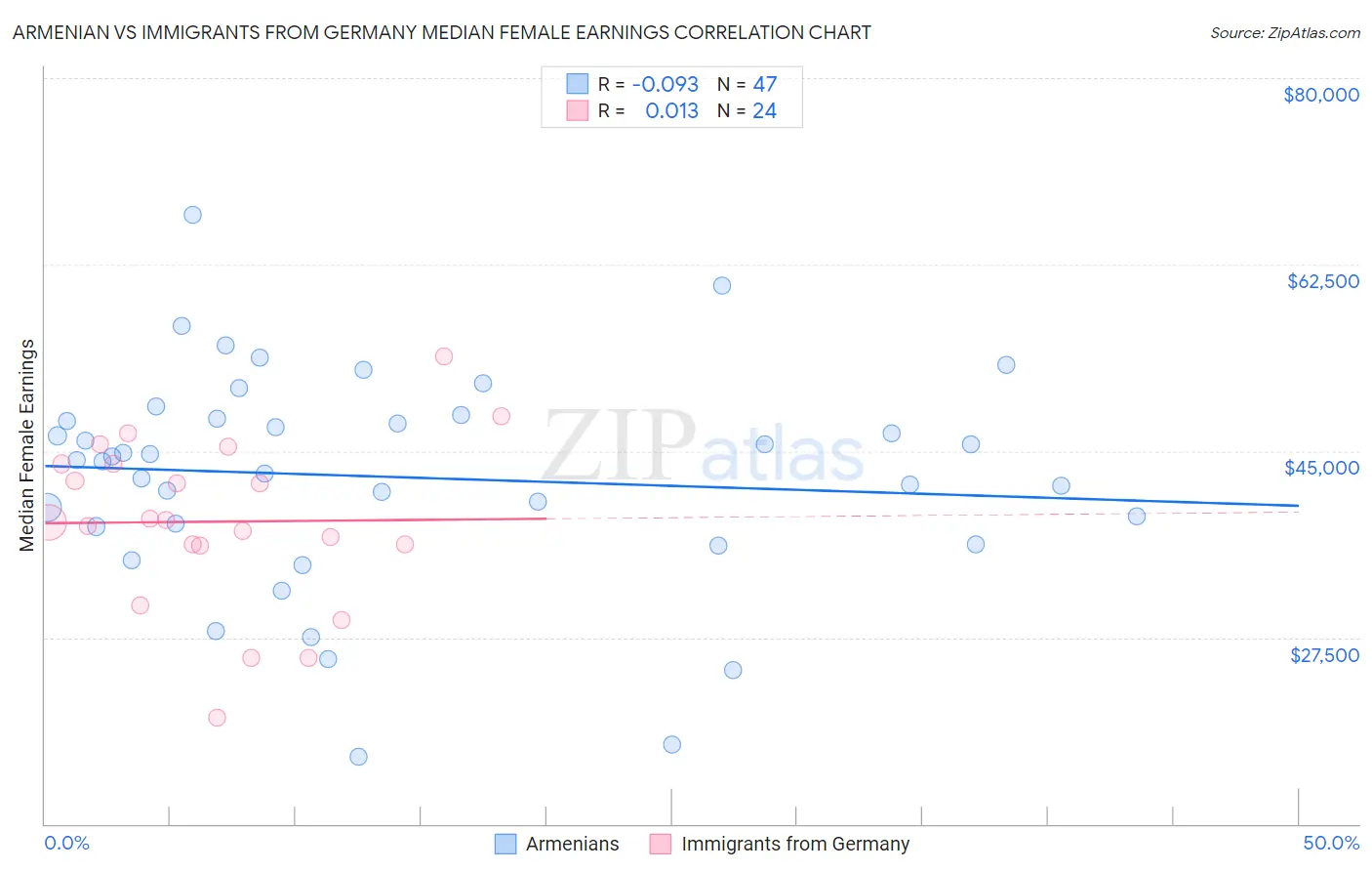 Armenian vs Immigrants from Germany Median Female Earnings