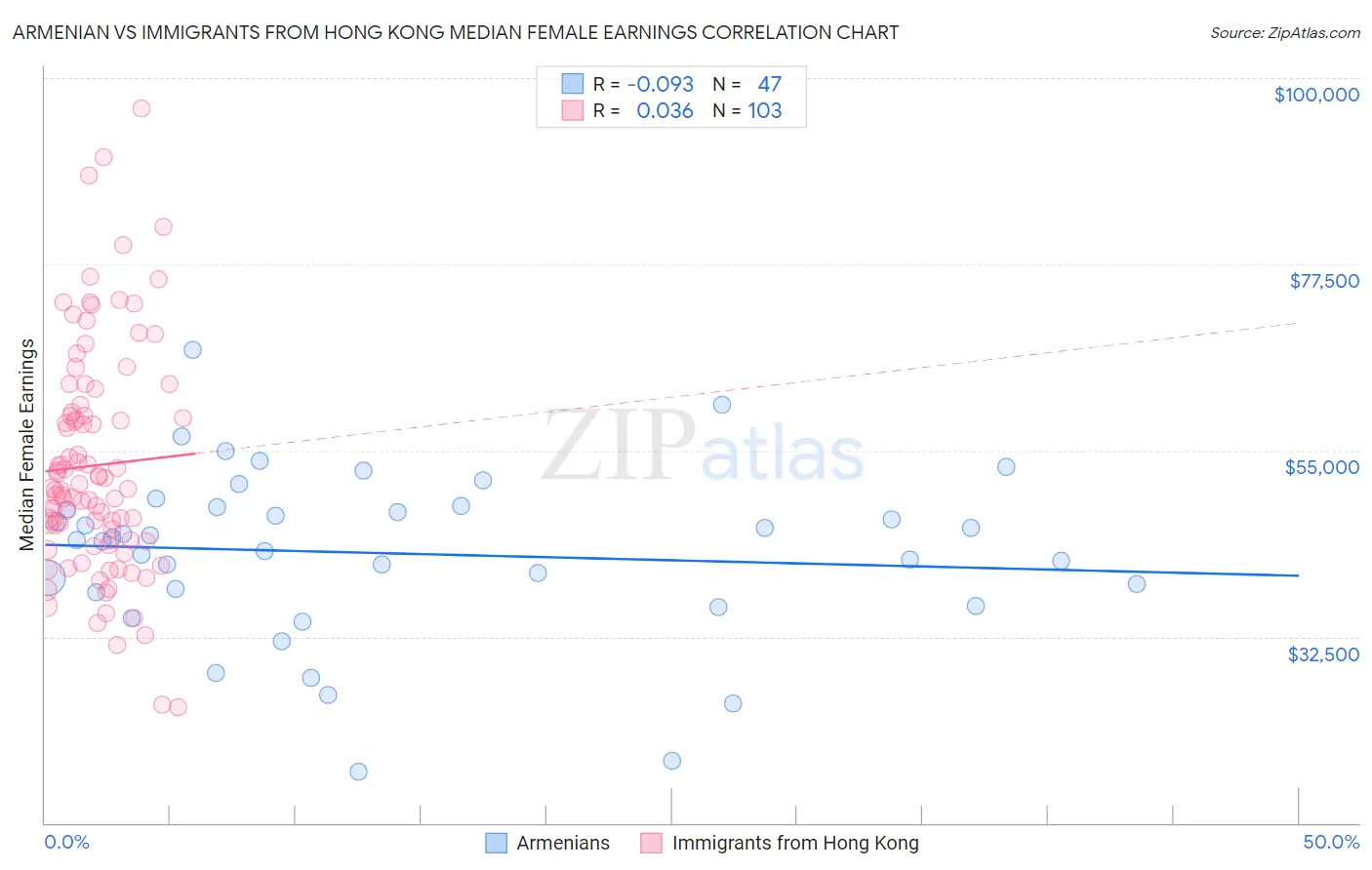 Armenian vs Immigrants from Hong Kong Median Female Earnings