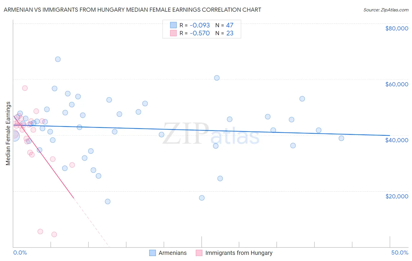 Armenian vs Immigrants from Hungary Median Female Earnings