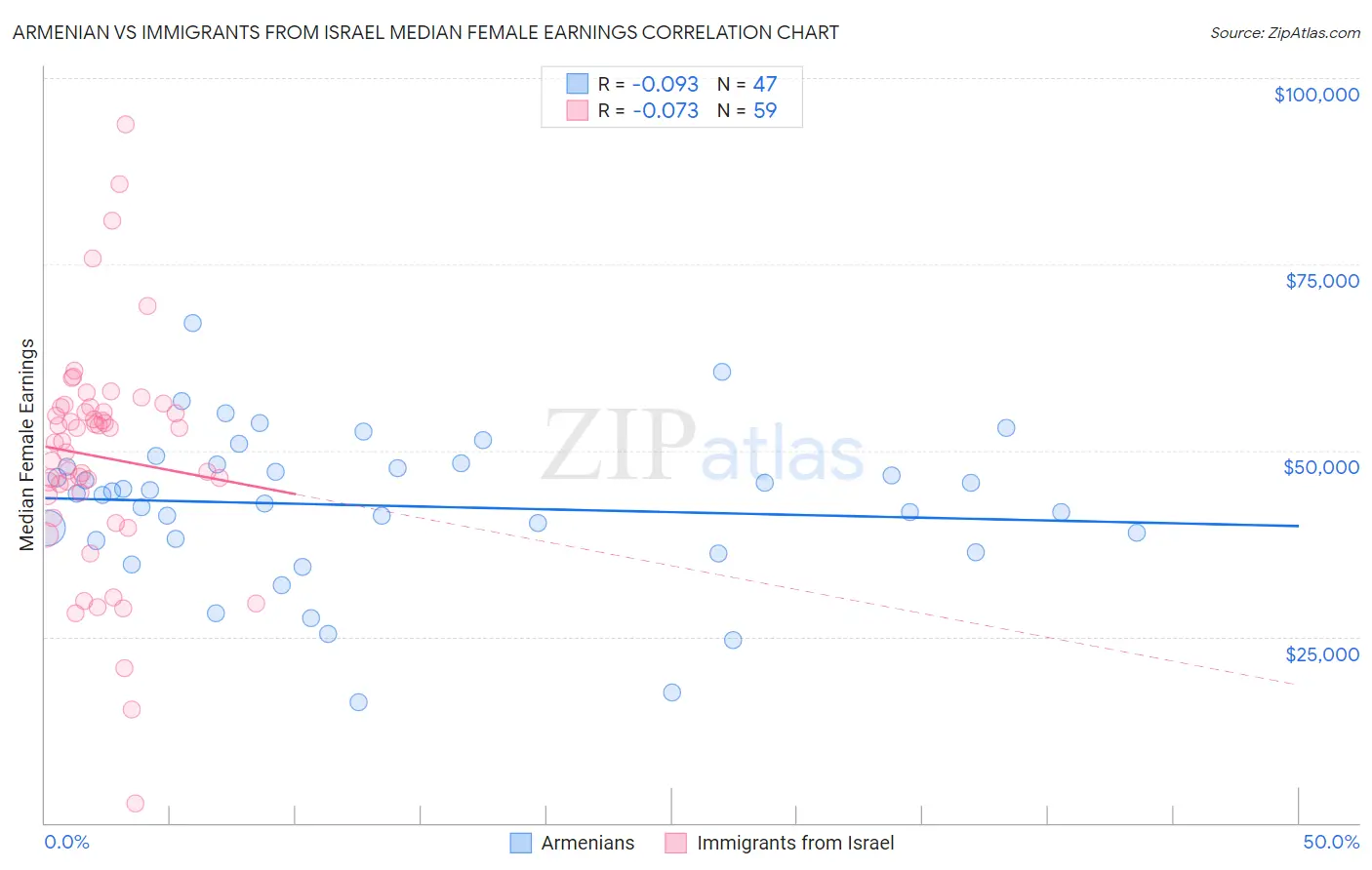 Armenian vs Immigrants from Israel Median Female Earnings