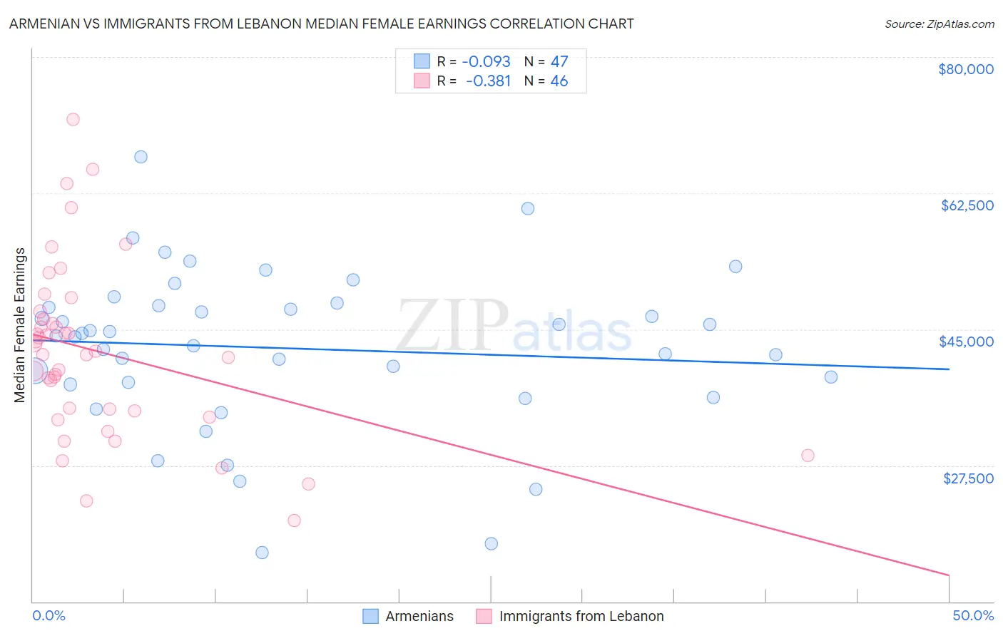 Armenian vs Immigrants from Lebanon Median Female Earnings