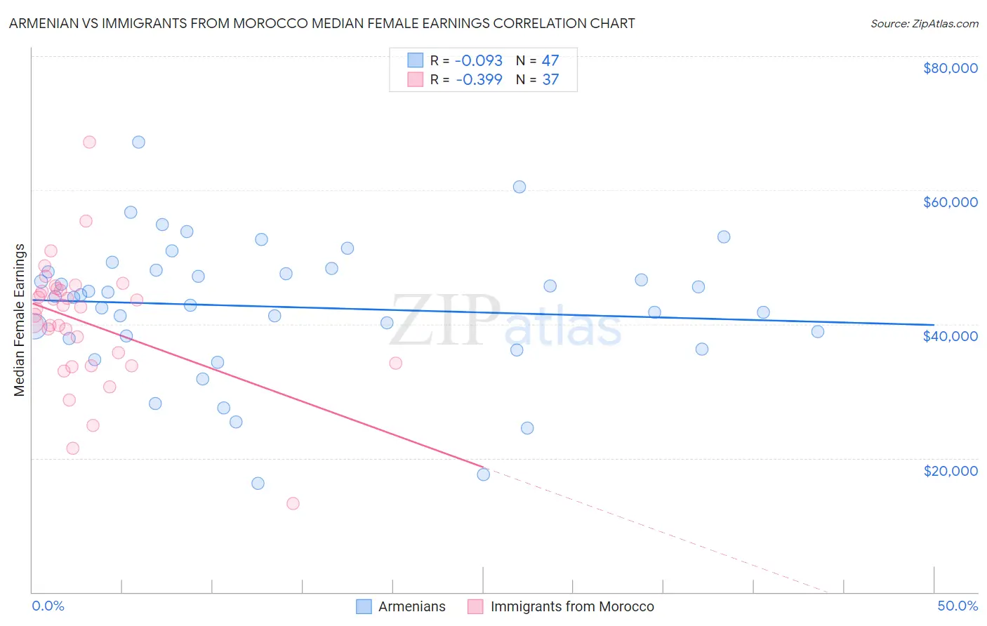 Armenian vs Immigrants from Morocco Median Female Earnings