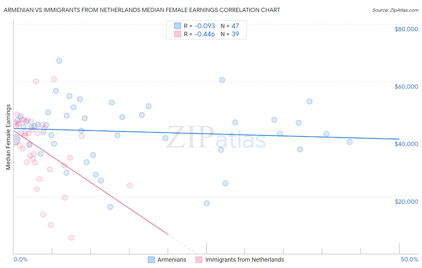 Armenian vs Immigrants from Netherlands Median Female Earnings