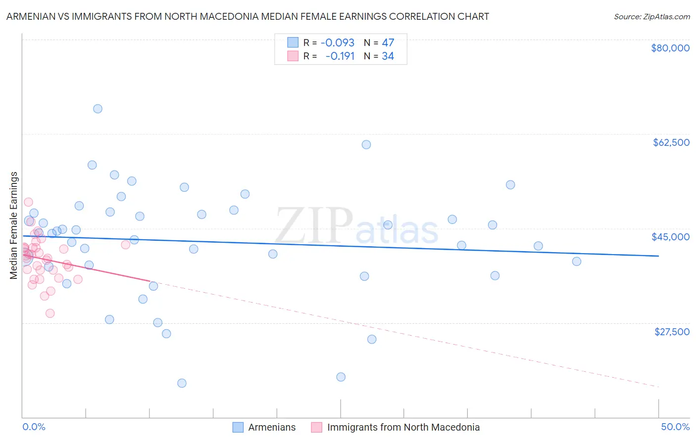 Armenian vs Immigrants from North Macedonia Median Female Earnings