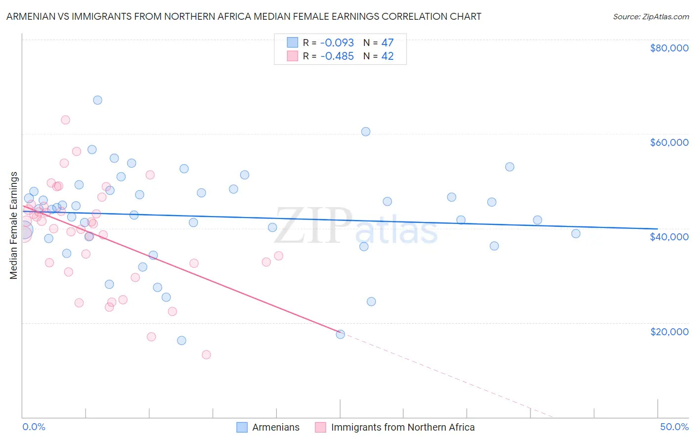 Armenian vs Immigrants from Northern Africa Median Female Earnings