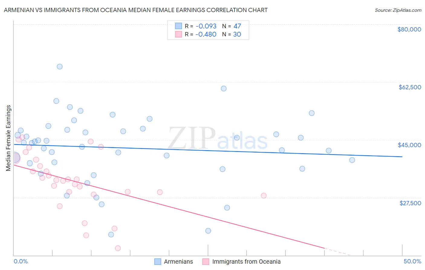 Armenian vs Immigrants from Oceania Median Female Earnings