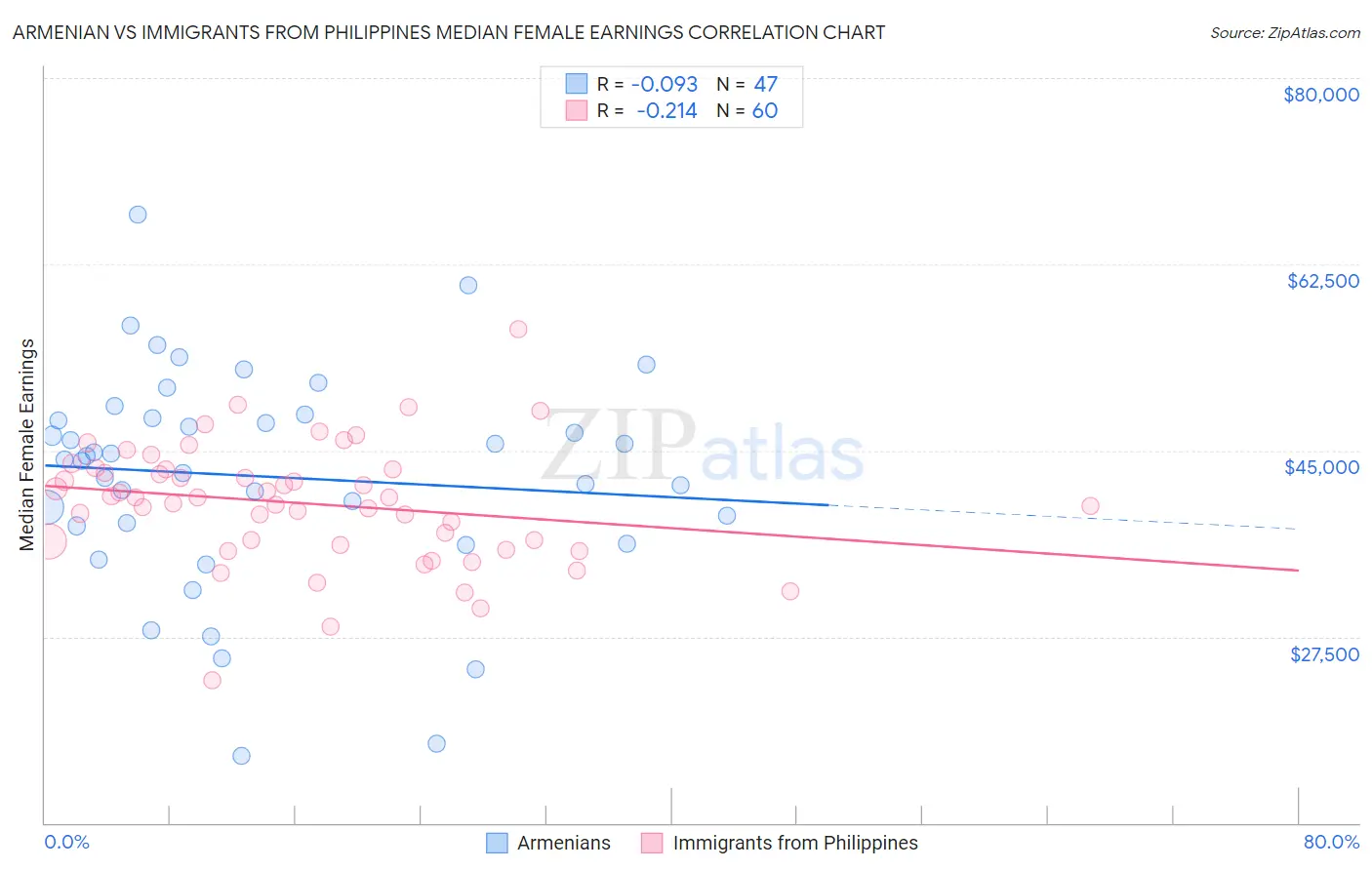 Armenian vs Immigrants from Philippines Median Female Earnings