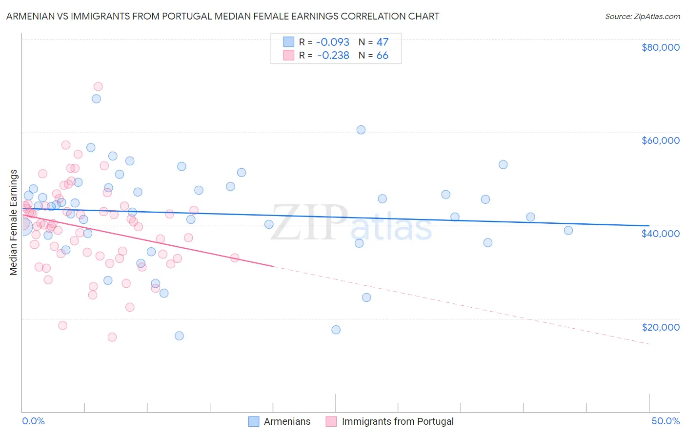 Armenian vs Immigrants from Portugal Median Female Earnings