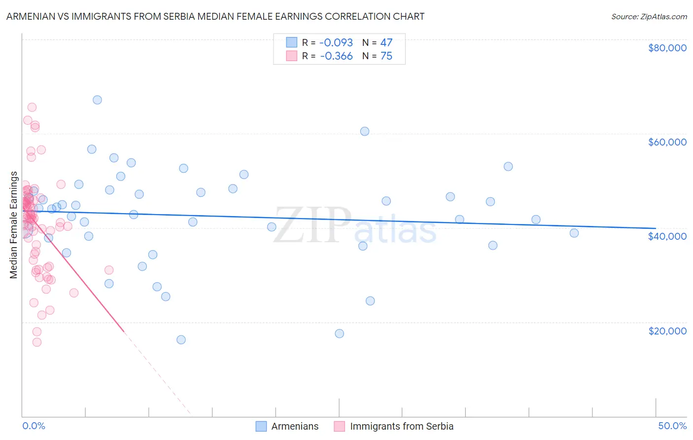 Armenian vs Immigrants from Serbia Median Female Earnings