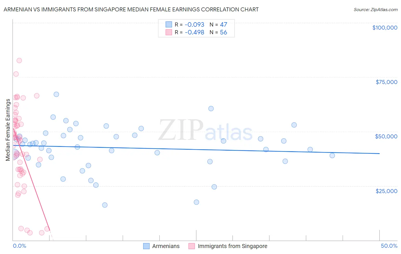 Armenian vs Immigrants from Singapore Median Female Earnings