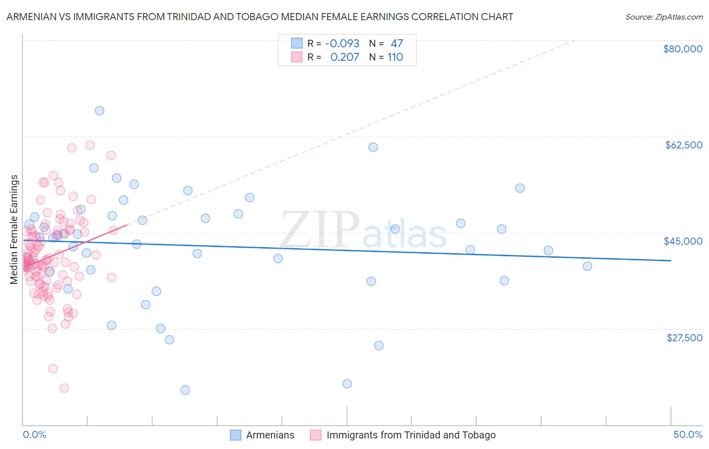 Armenian vs Immigrants from Trinidad and Tobago Median Female Earnings