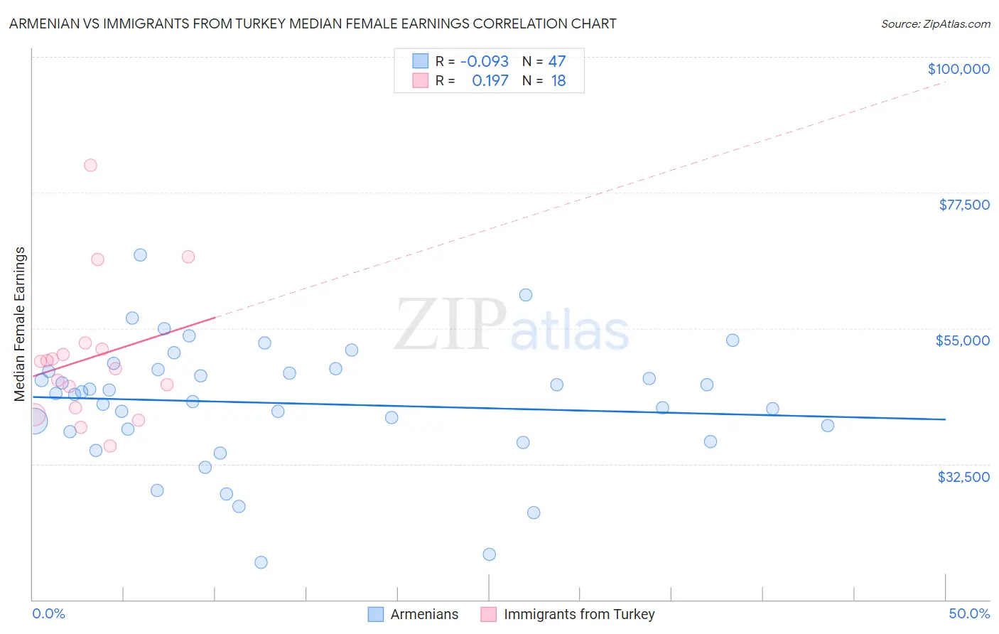 Armenian vs Immigrants from Turkey Median Female Earnings