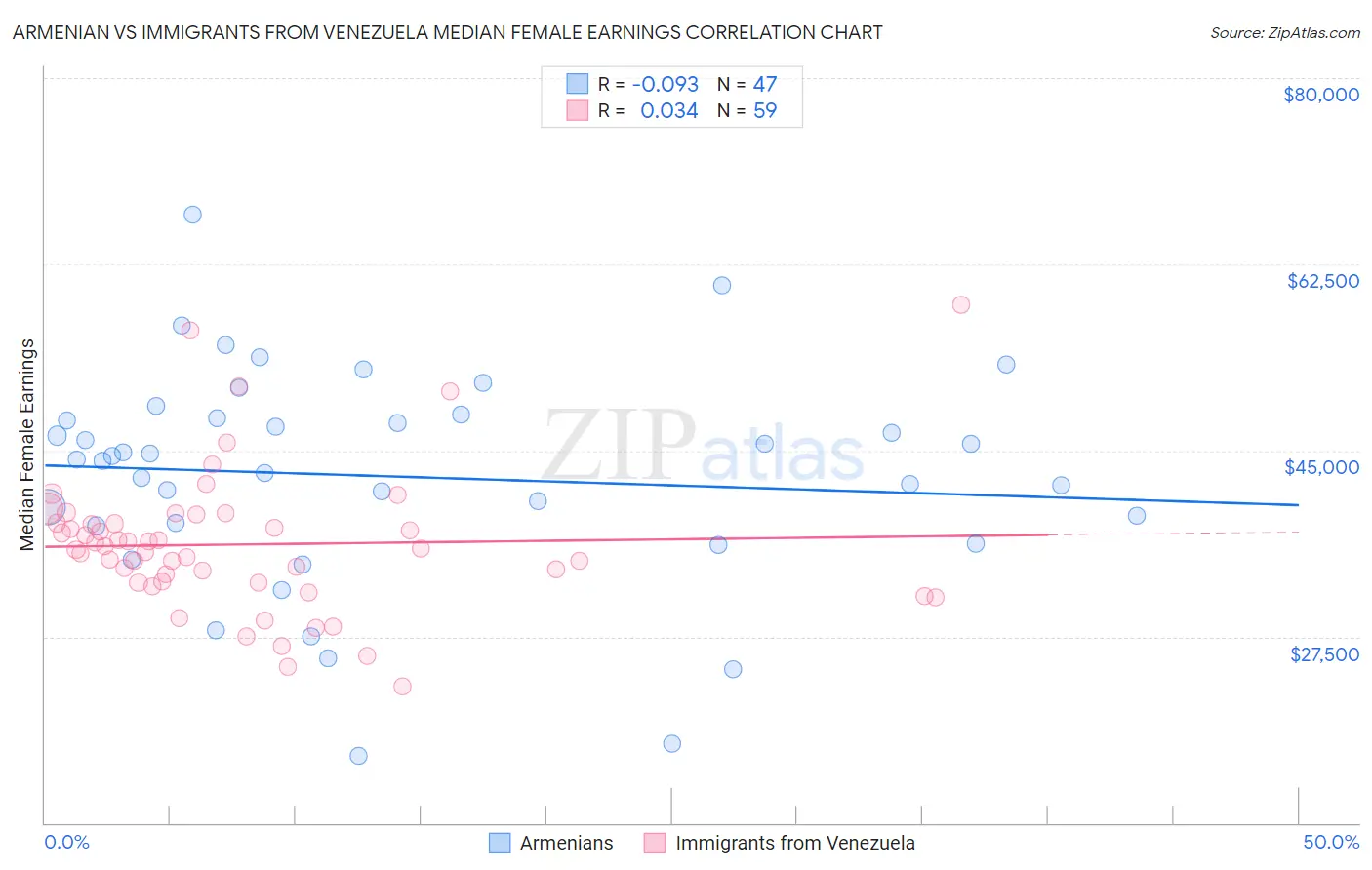 Armenian vs Immigrants from Venezuela Median Female Earnings