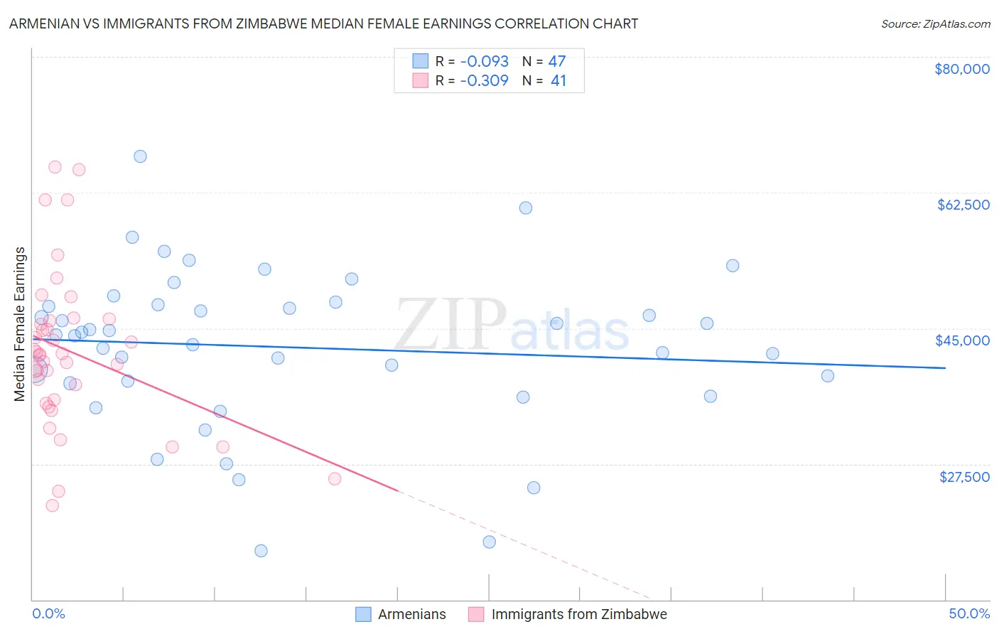 Armenian vs Immigrants from Zimbabwe Median Female Earnings