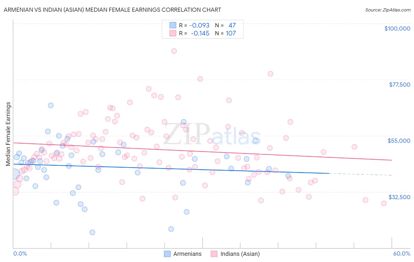 Armenian vs Indian (Asian) Median Female Earnings