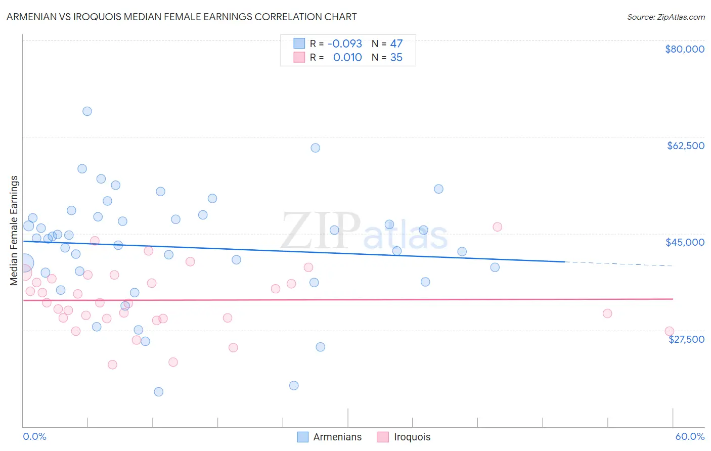 Armenian vs Iroquois Median Female Earnings