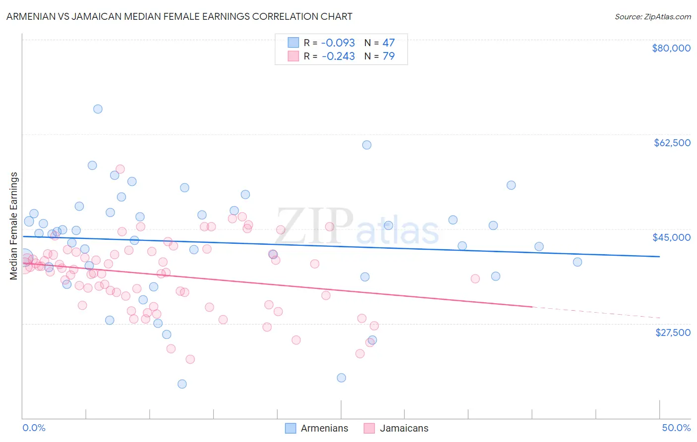 Armenian vs Jamaican Median Female Earnings