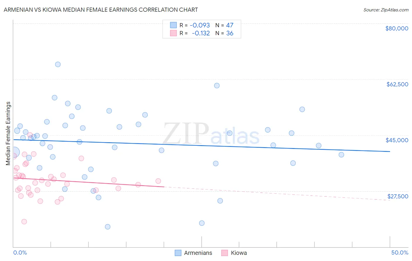 Armenian vs Kiowa Median Female Earnings