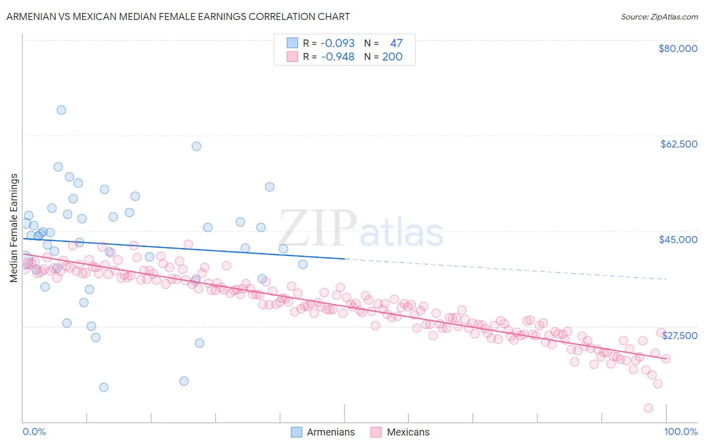 Armenian vs Mexican Median Female Earnings