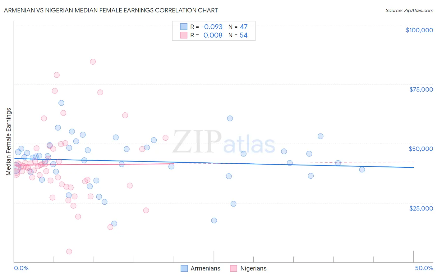 Armenian vs Nigerian Median Female Earnings