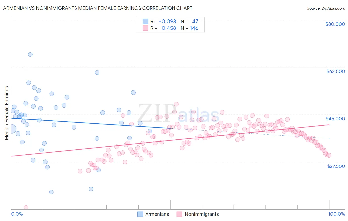 Armenian vs Nonimmigrants Median Female Earnings