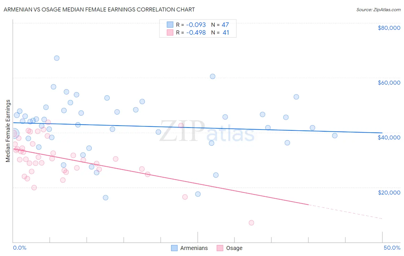 Armenian vs Osage Median Female Earnings