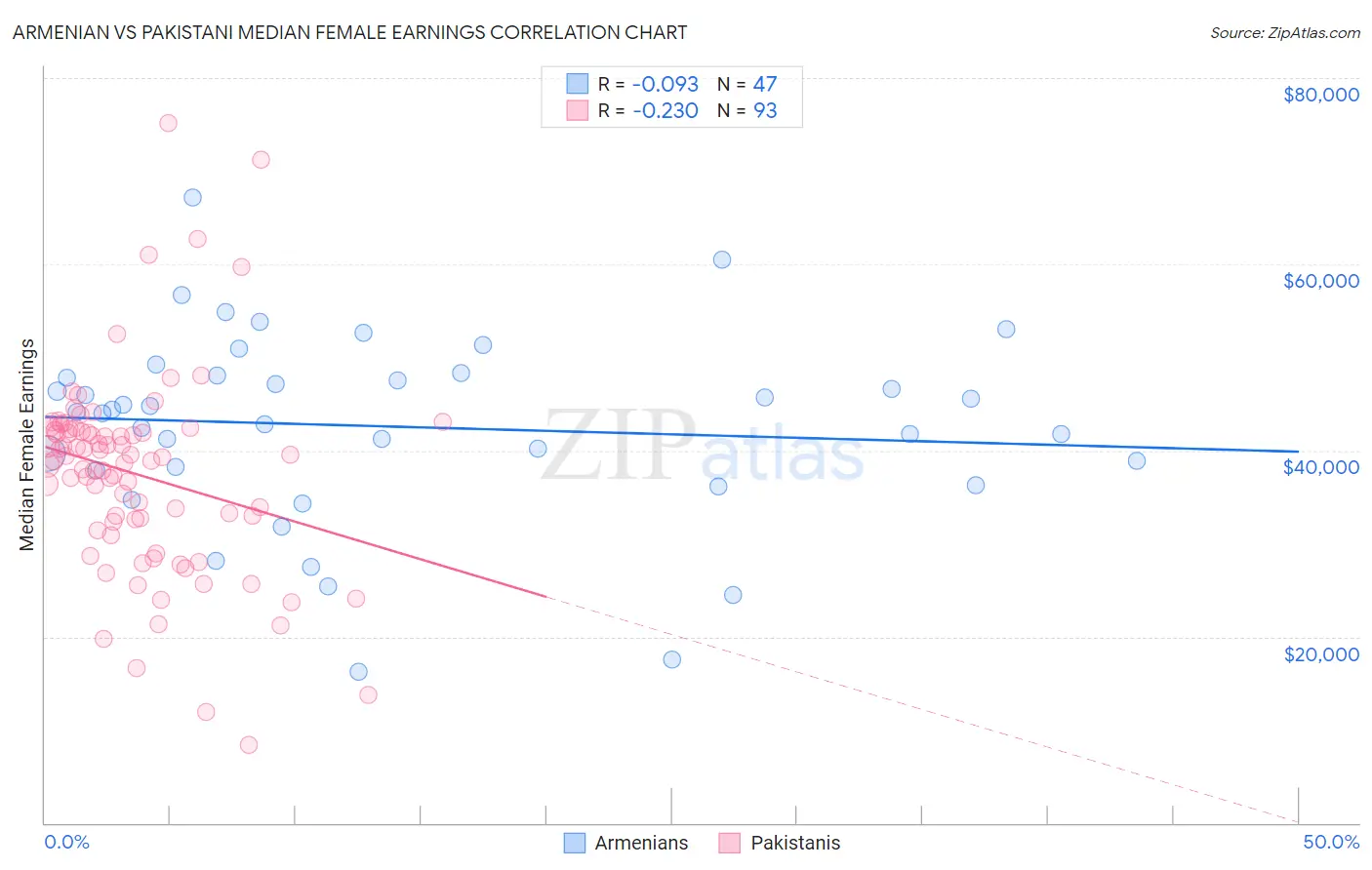 Armenian vs Pakistani Median Female Earnings