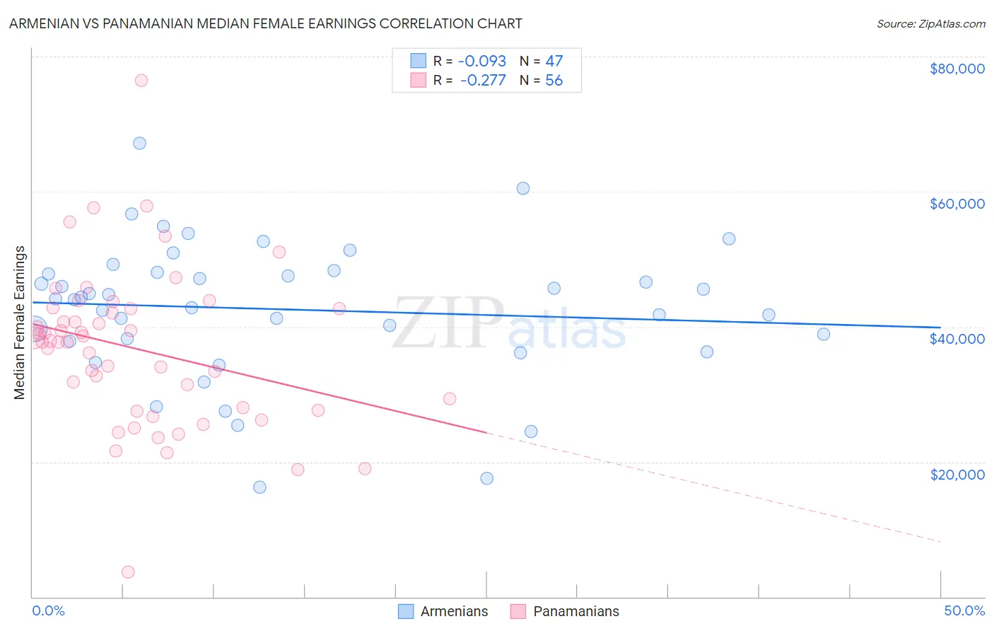 Armenian vs Panamanian Median Female Earnings