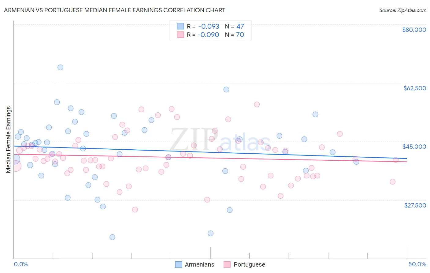 Armenian vs Portuguese Median Female Earnings