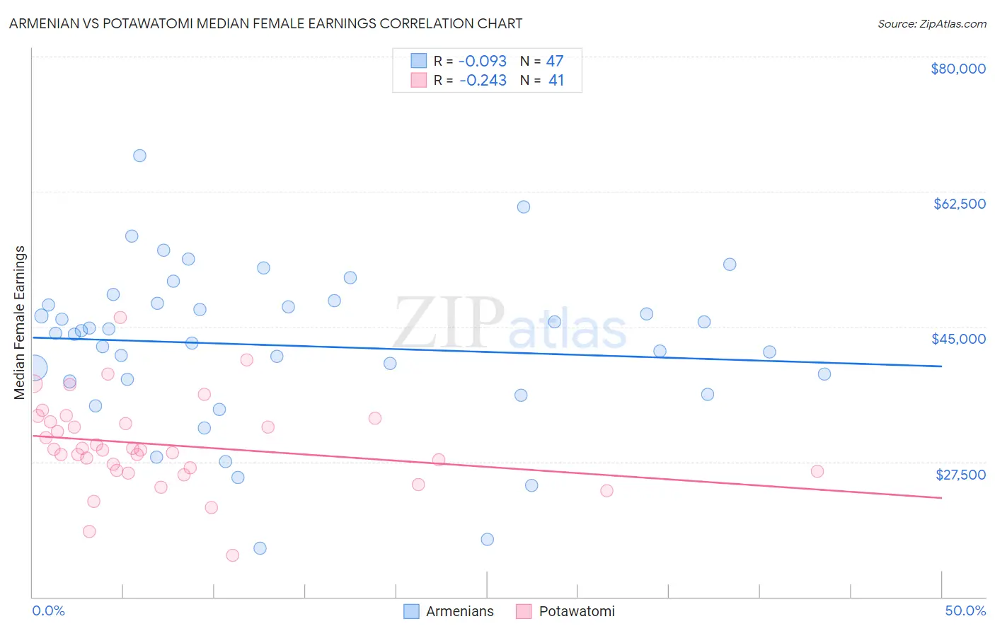 Armenian vs Potawatomi Median Female Earnings