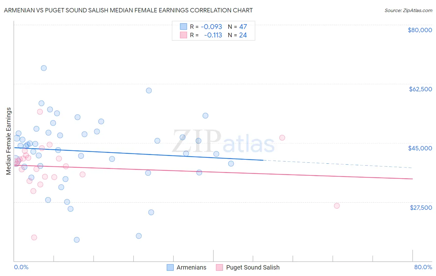 Armenian vs Puget Sound Salish Median Female Earnings