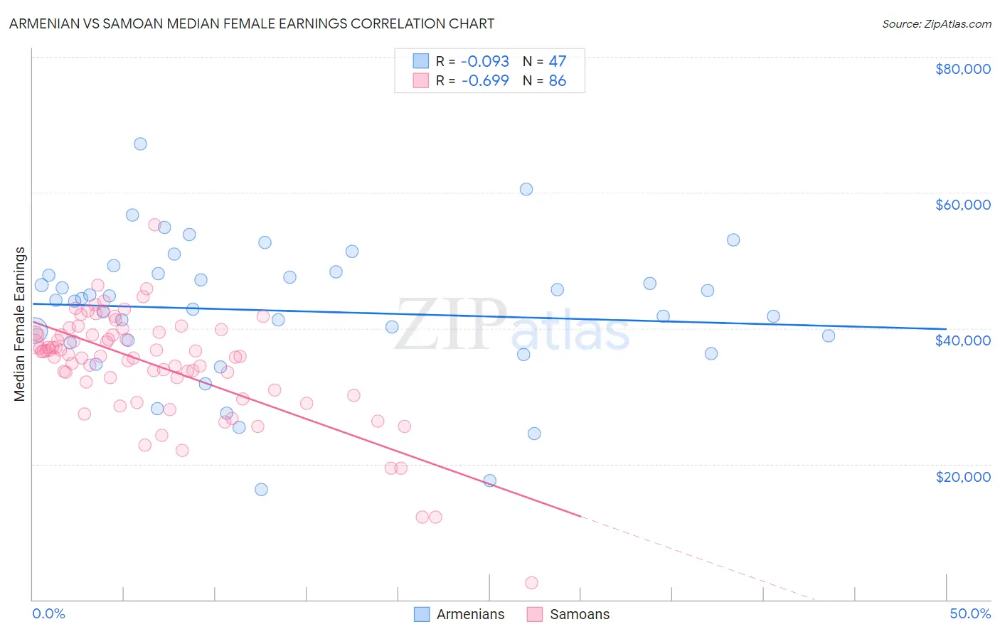 Armenian vs Samoan Median Female Earnings