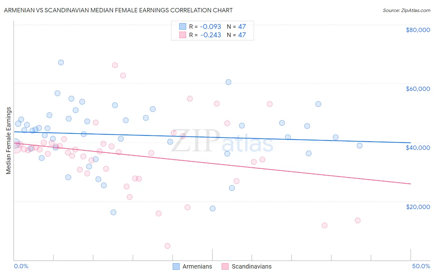 Armenian vs Scandinavian Median Female Earnings