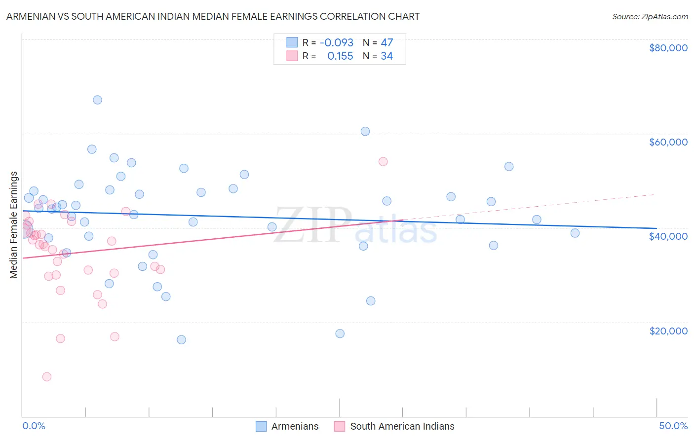 Armenian vs South American Indian Median Female Earnings