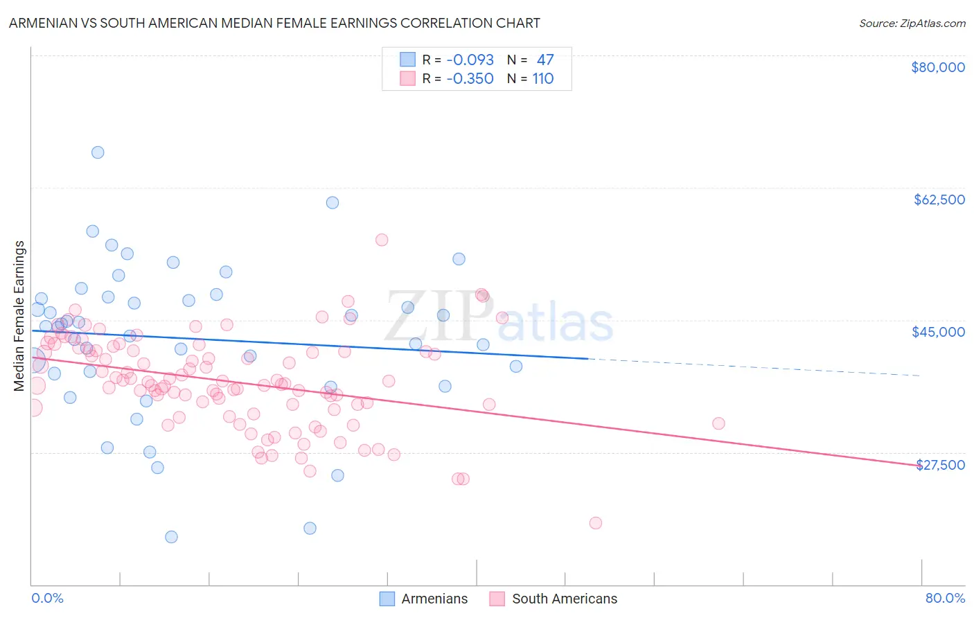 Armenian vs South American Median Female Earnings