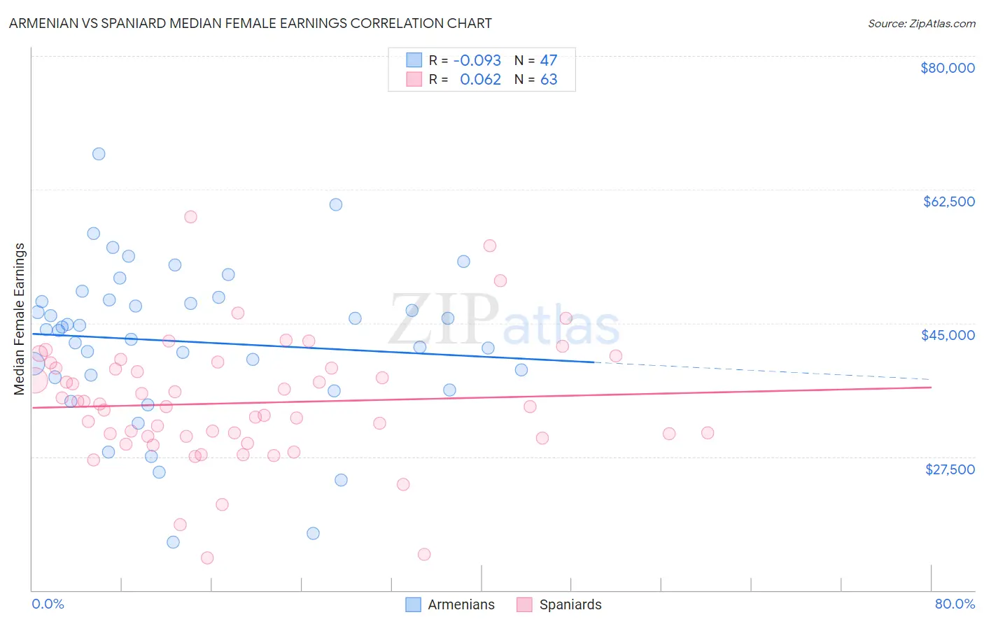 Armenian vs Spaniard Median Female Earnings