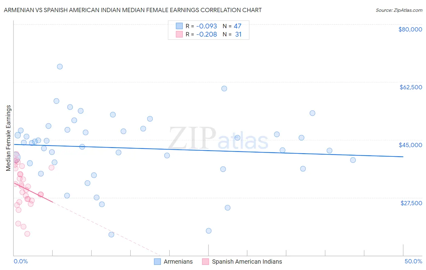 Armenian vs Spanish American Indian Median Female Earnings
