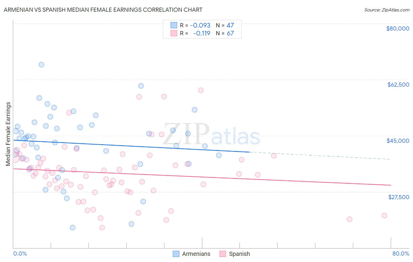 Armenian vs Spanish Median Female Earnings
