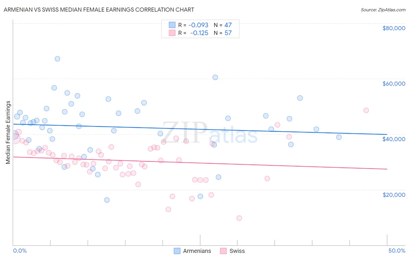 Armenian vs Swiss Median Female Earnings