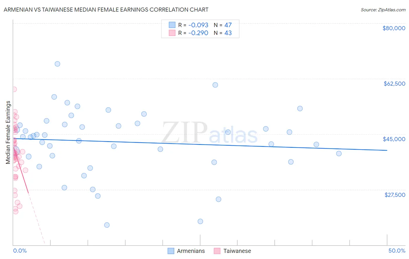 Armenian vs Taiwanese Median Female Earnings