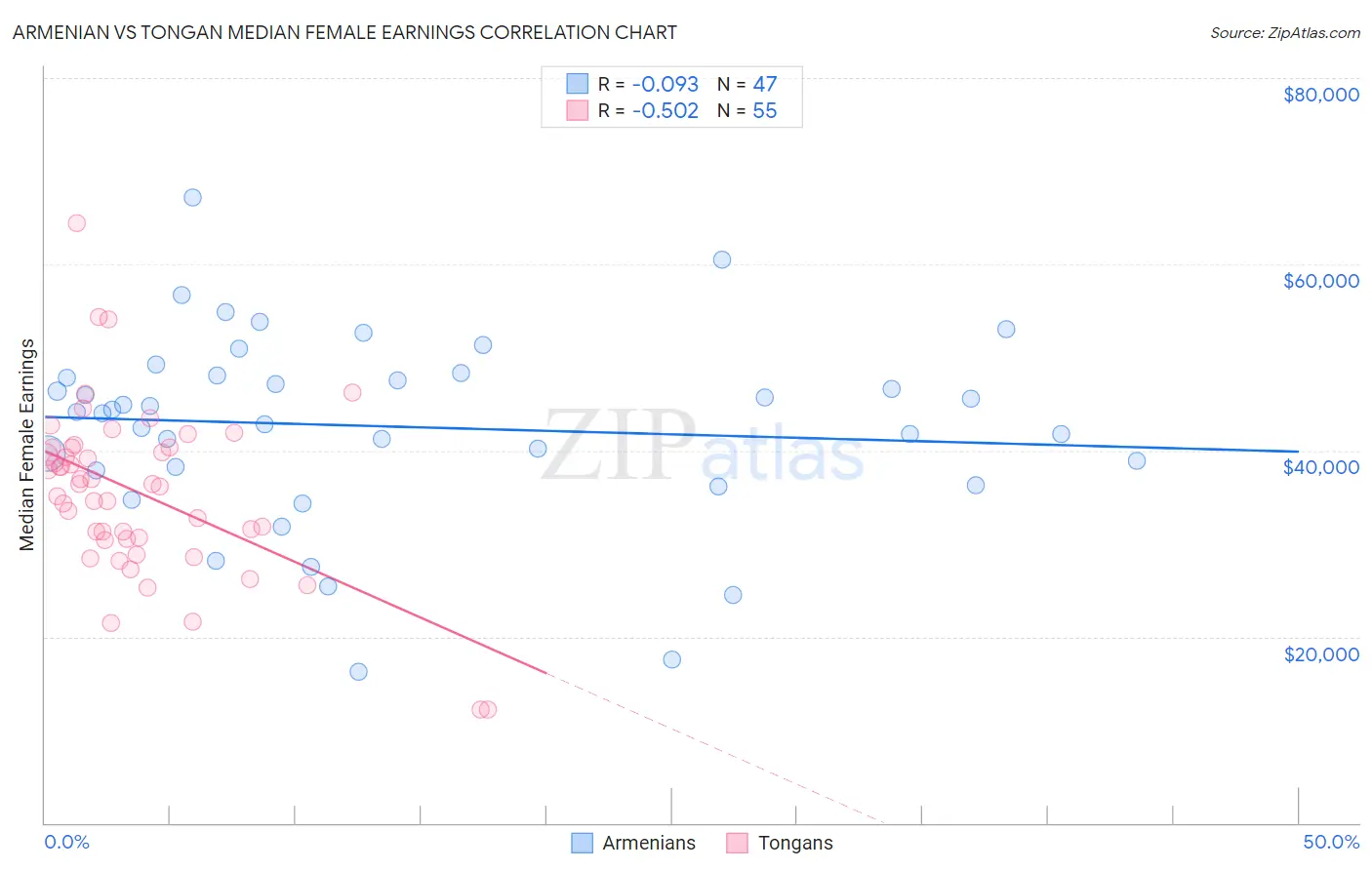 Armenian vs Tongan Median Female Earnings