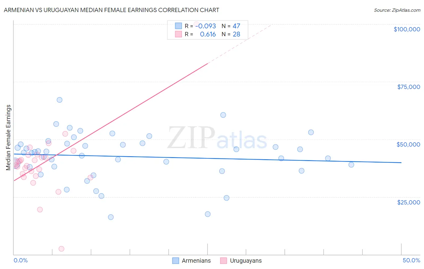 Armenian vs Uruguayan Median Female Earnings
