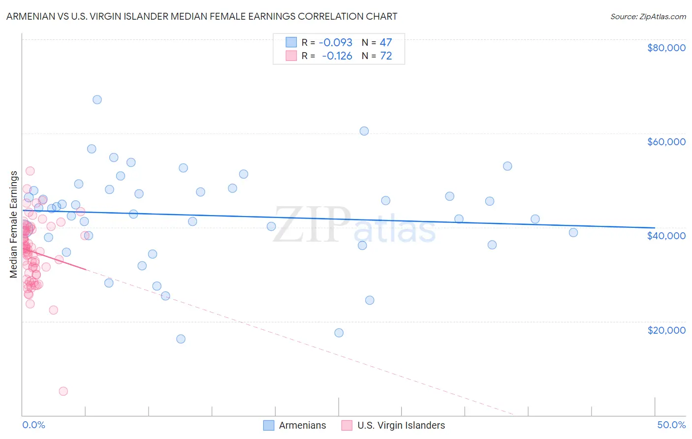 Armenian vs U.S. Virgin Islander Median Female Earnings