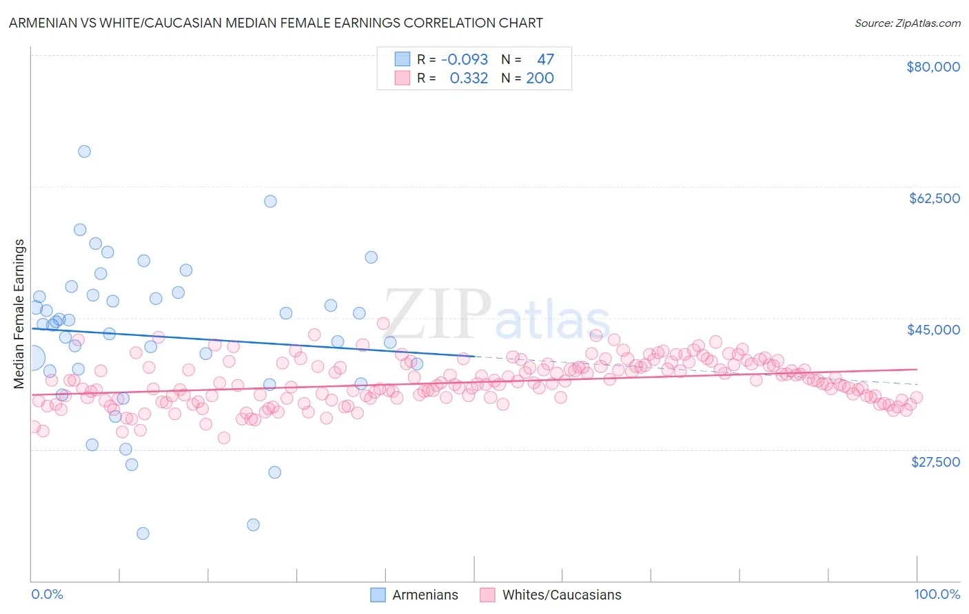 Armenian vs White/Caucasian Median Female Earnings