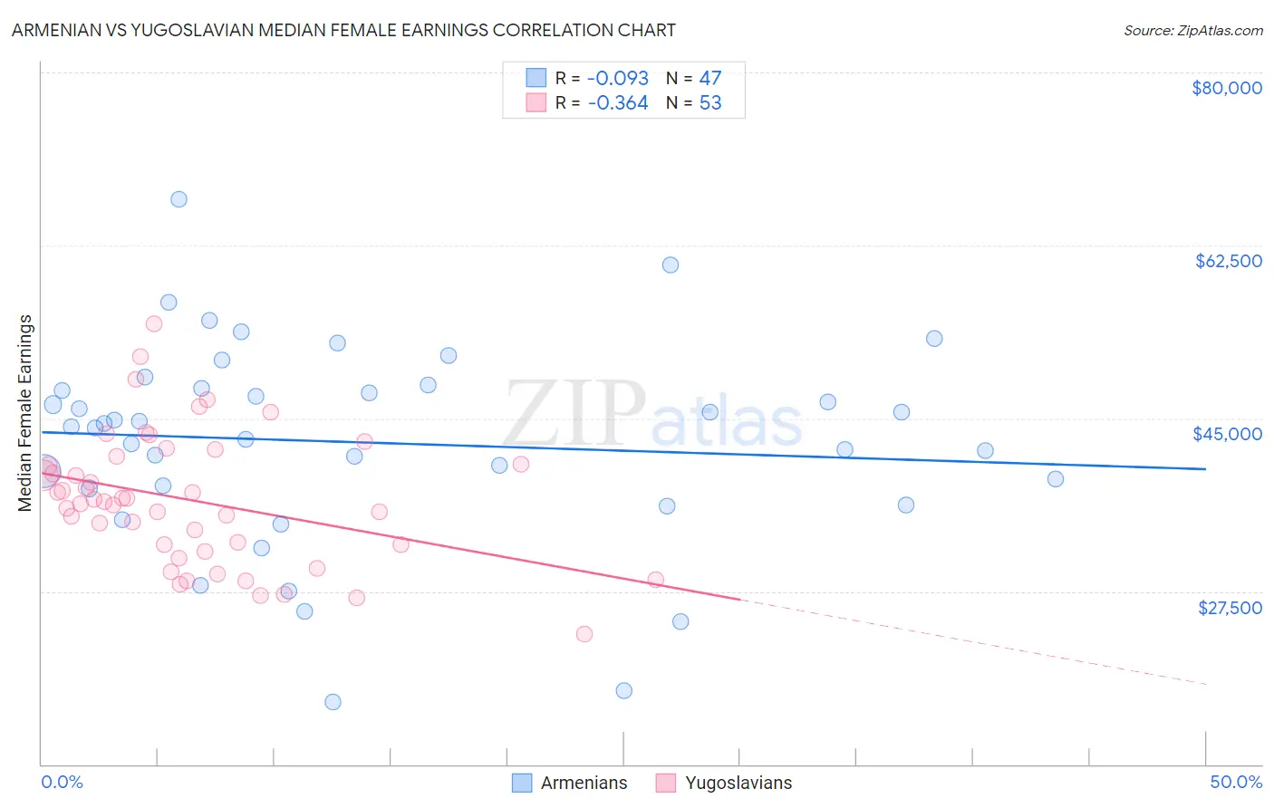 Armenian vs Yugoslavian Median Female Earnings