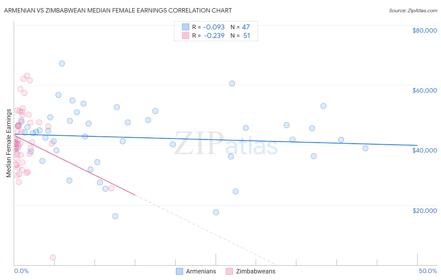 Armenian vs Zimbabwean Median Female Earnings