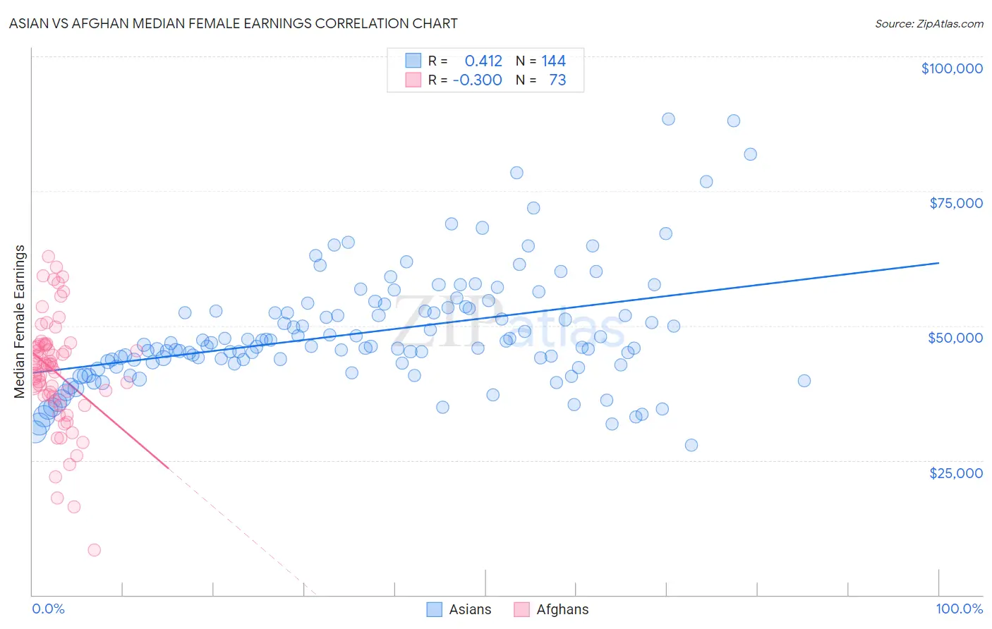 Asian vs Afghan Median Female Earnings