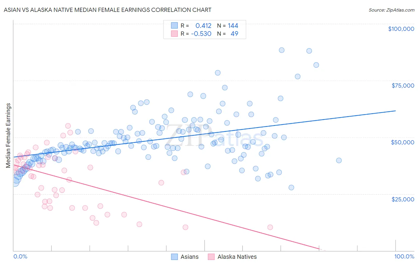 Asian vs Alaska Native Median Female Earnings